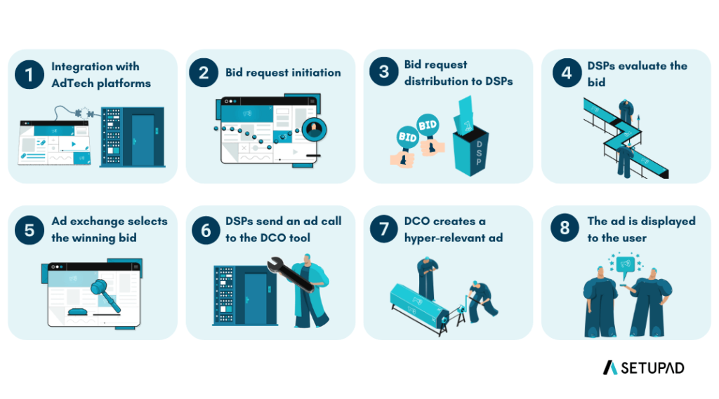 how dco works within programmatic advertising
