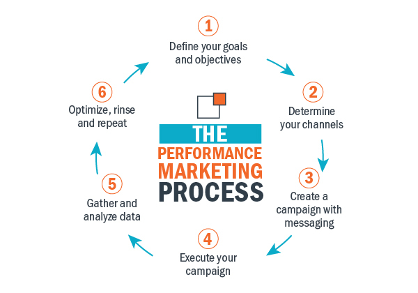 performance marketing blog